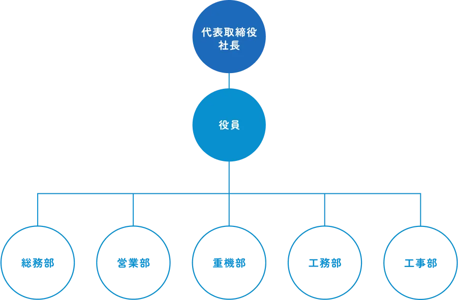 荒川鉄工株式会社の組織図